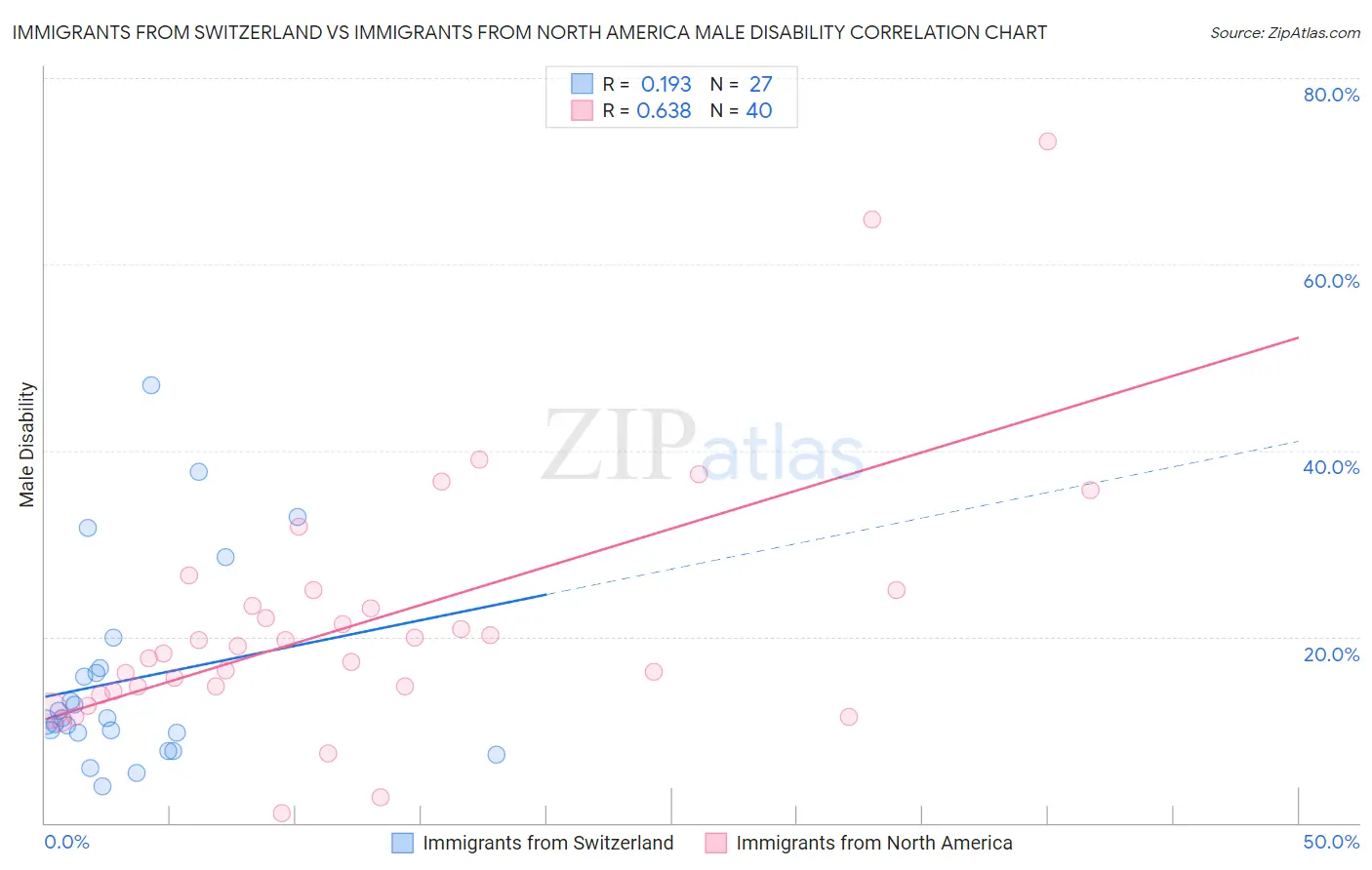 Immigrants from Switzerland vs Immigrants from North America Male Disability