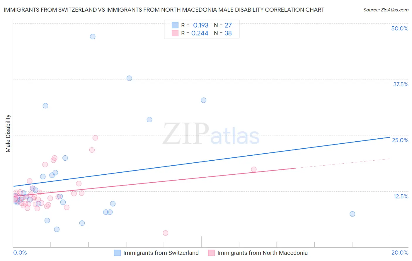 Immigrants from Switzerland vs Immigrants from North Macedonia Male Disability