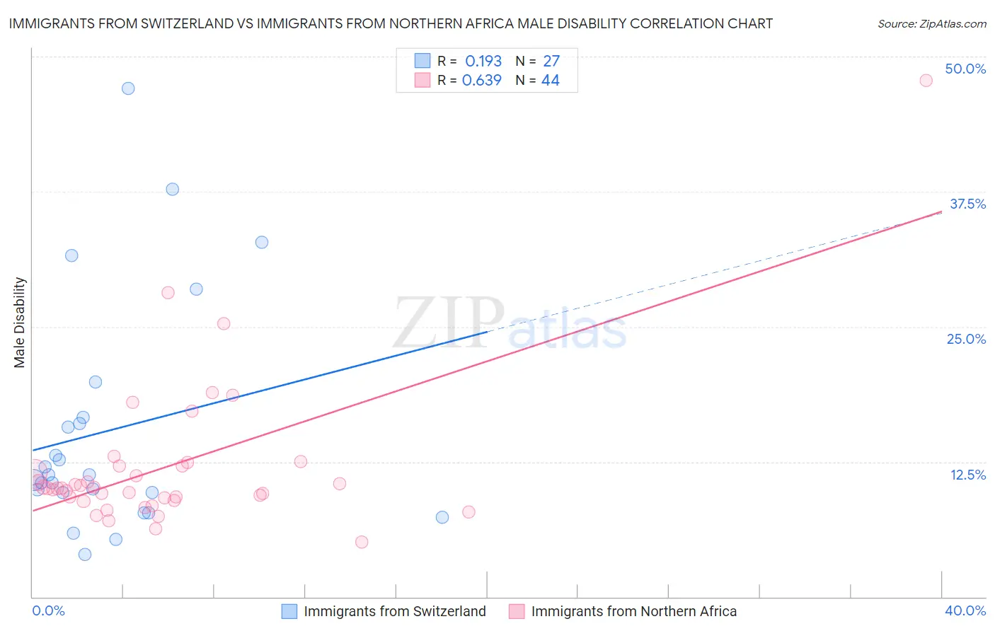 Immigrants from Switzerland vs Immigrants from Northern Africa Male Disability