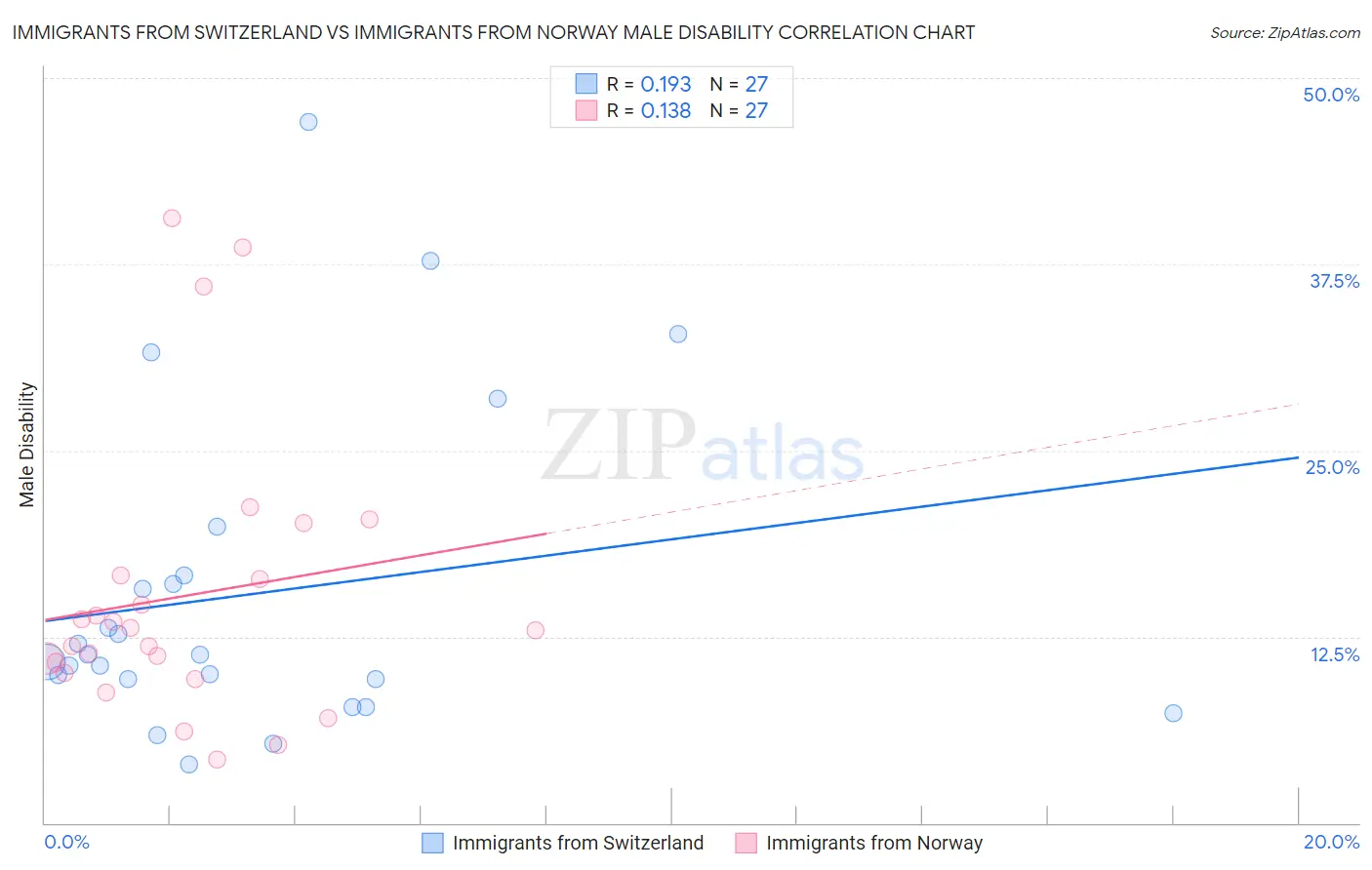 Immigrants from Switzerland vs Immigrants from Norway Male Disability