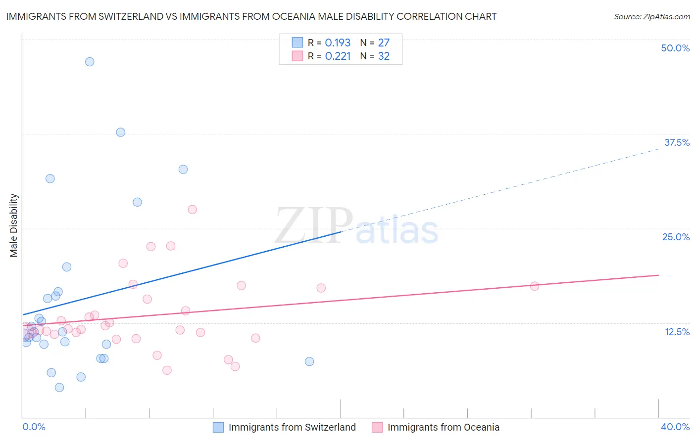 Immigrants from Switzerland vs Immigrants from Oceania Male Disability