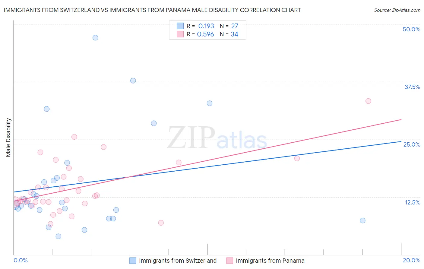 Immigrants from Switzerland vs Immigrants from Panama Male Disability