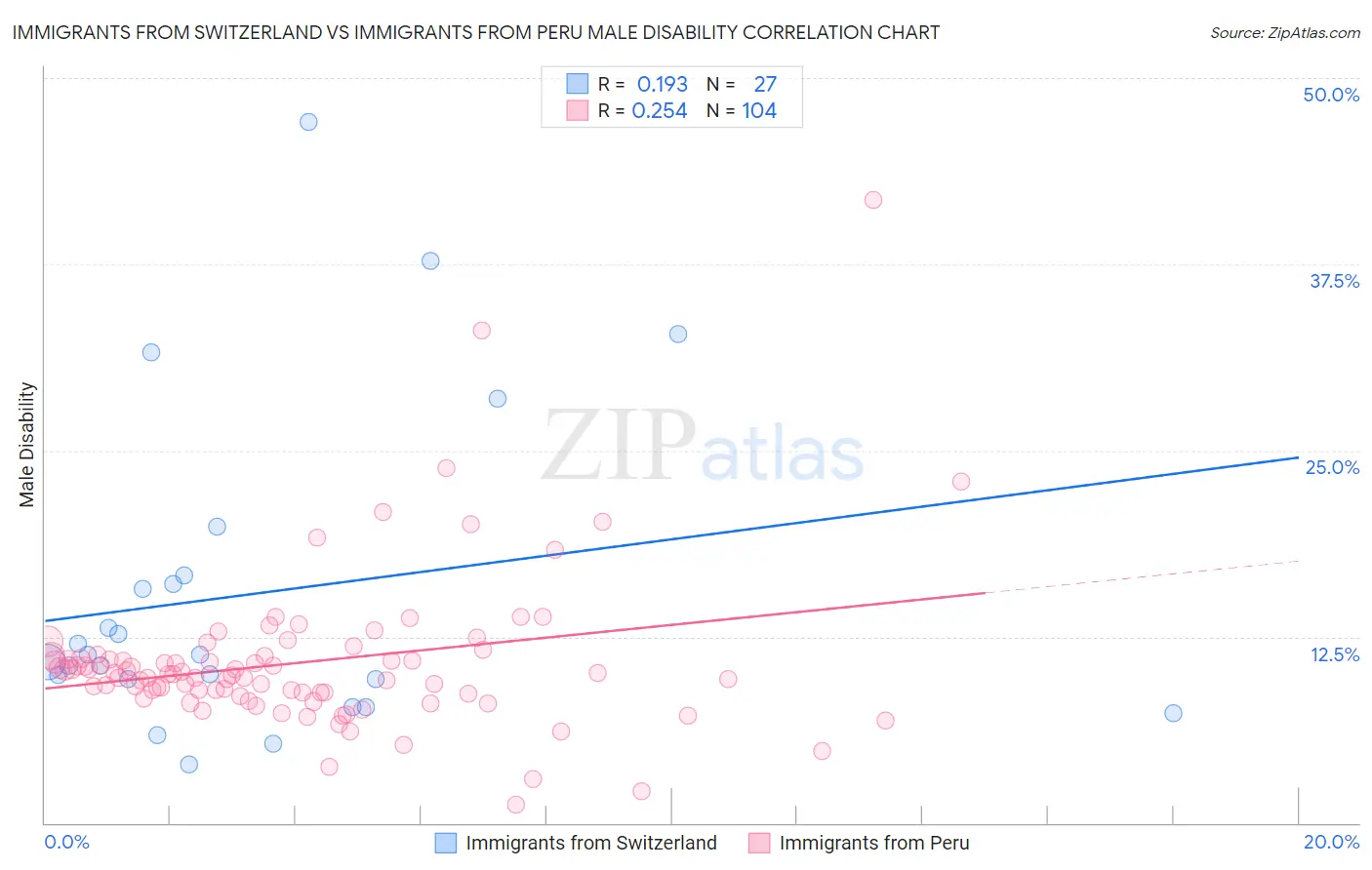Immigrants from Switzerland vs Immigrants from Peru Male Disability