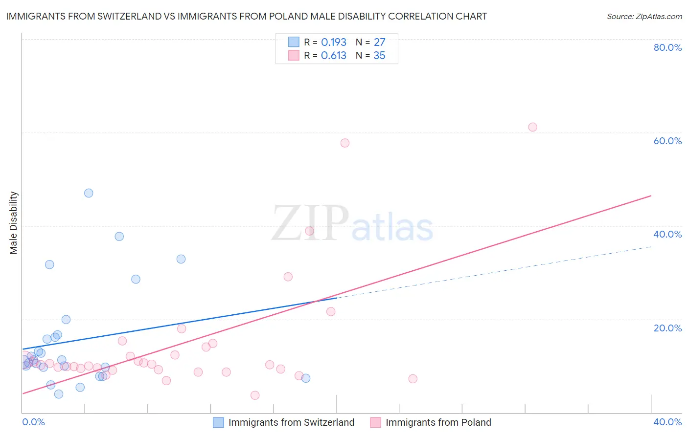 Immigrants from Switzerland vs Immigrants from Poland Male Disability