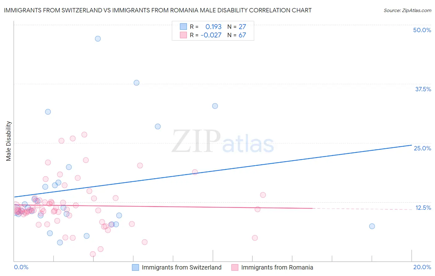 Immigrants from Switzerland vs Immigrants from Romania Male Disability