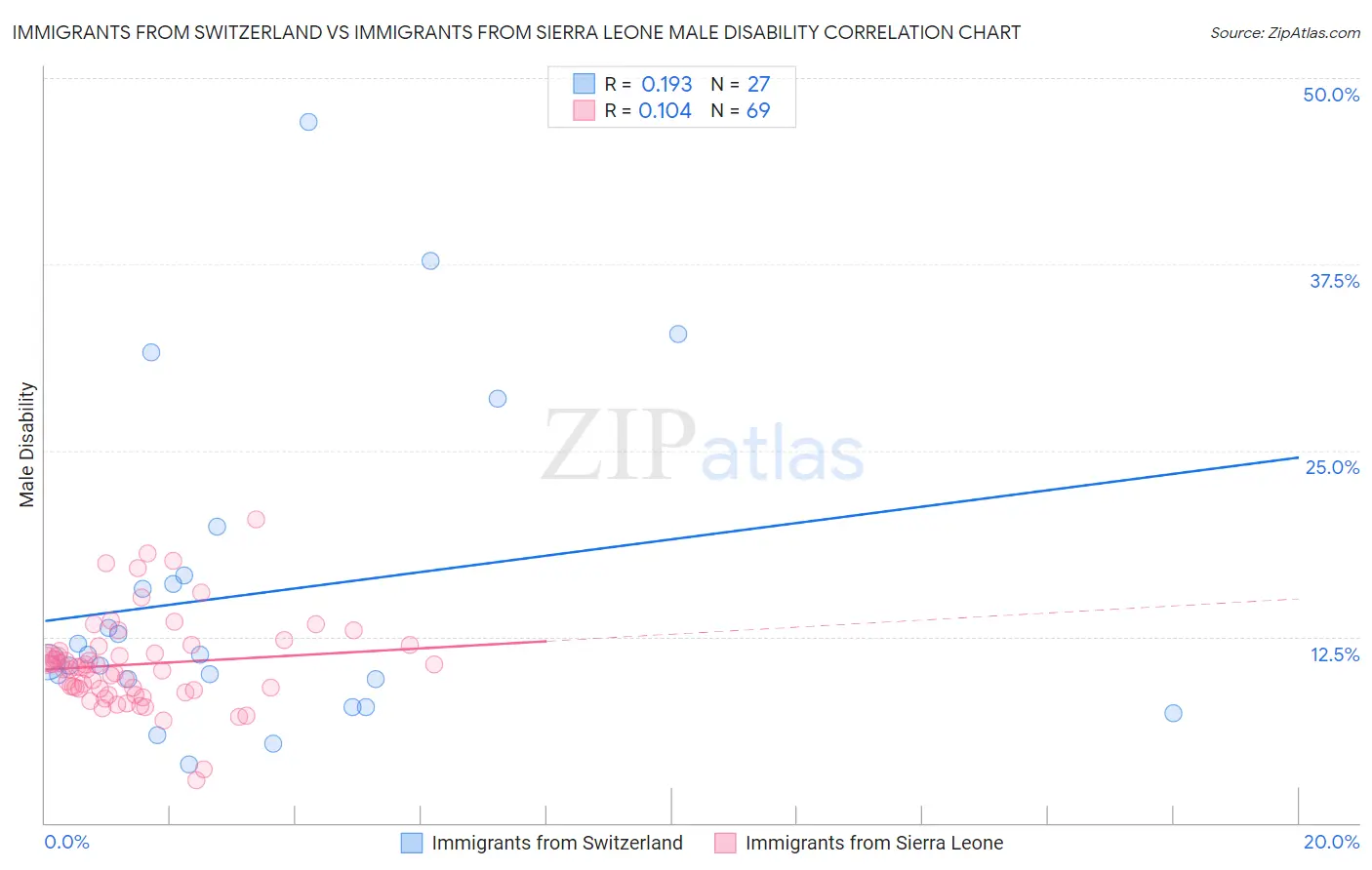 Immigrants from Switzerland vs Immigrants from Sierra Leone Male Disability