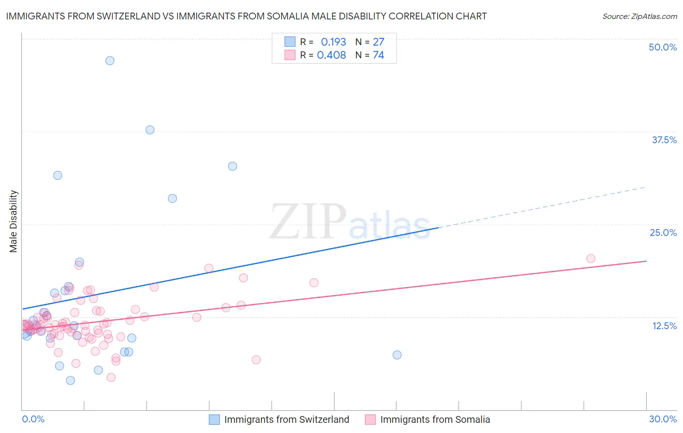 Immigrants from Switzerland vs Immigrants from Somalia Male Disability