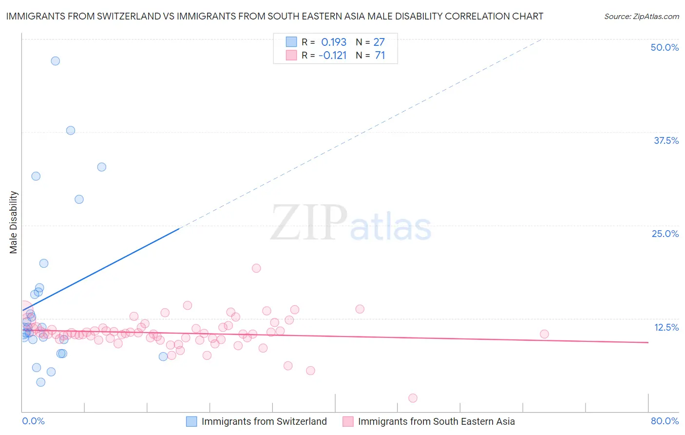 Immigrants from Switzerland vs Immigrants from South Eastern Asia Male Disability