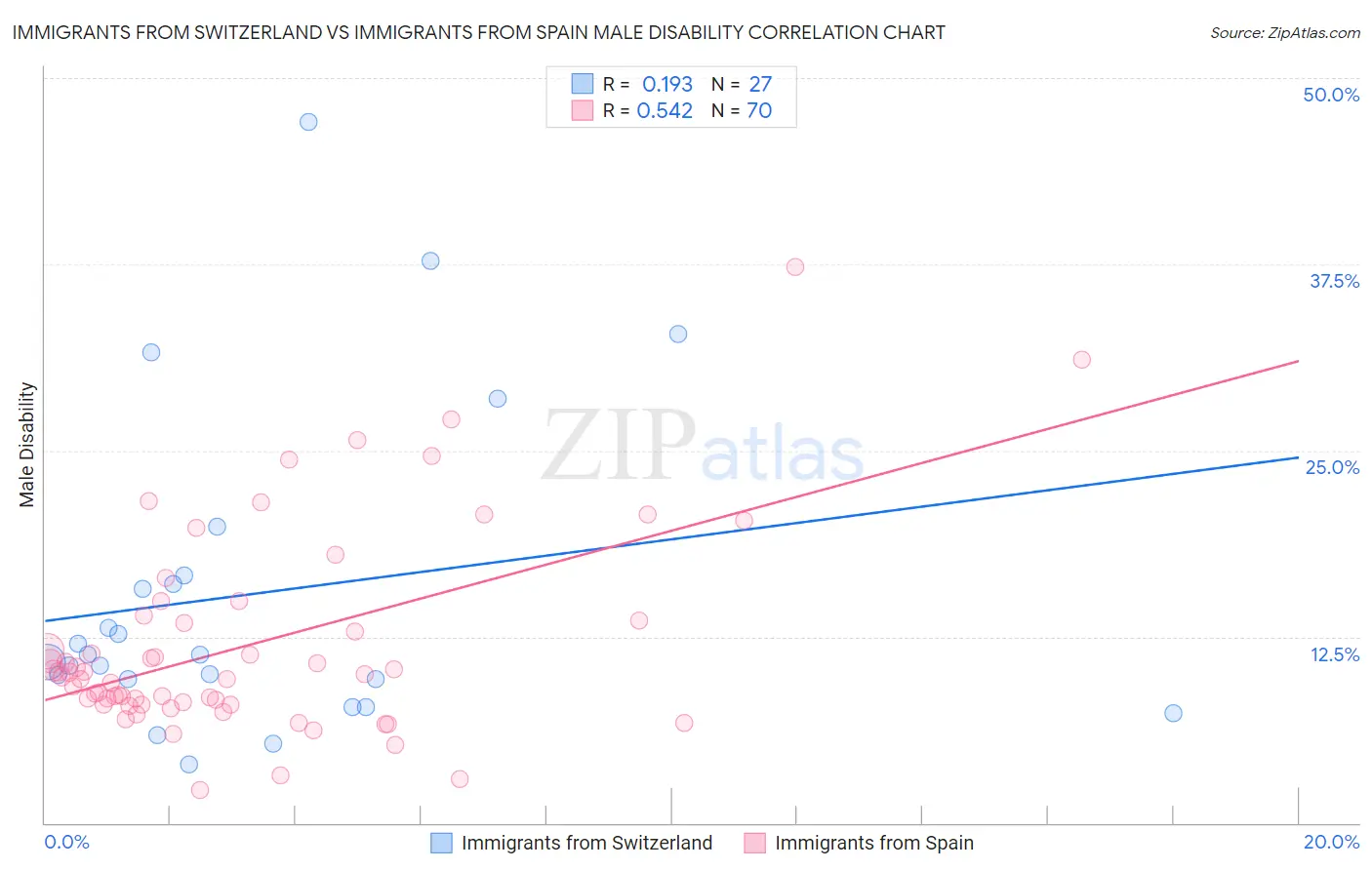 Immigrants from Switzerland vs Immigrants from Spain Male Disability