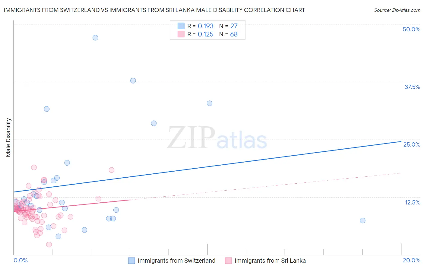 Immigrants from Switzerland vs Immigrants from Sri Lanka Male Disability