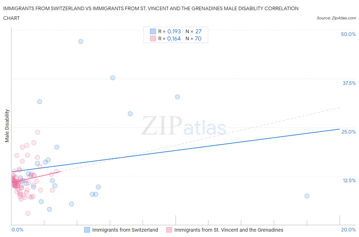 Immigrants from Switzerland vs Immigrants from St. Vincent and the Grenadines Male Disability