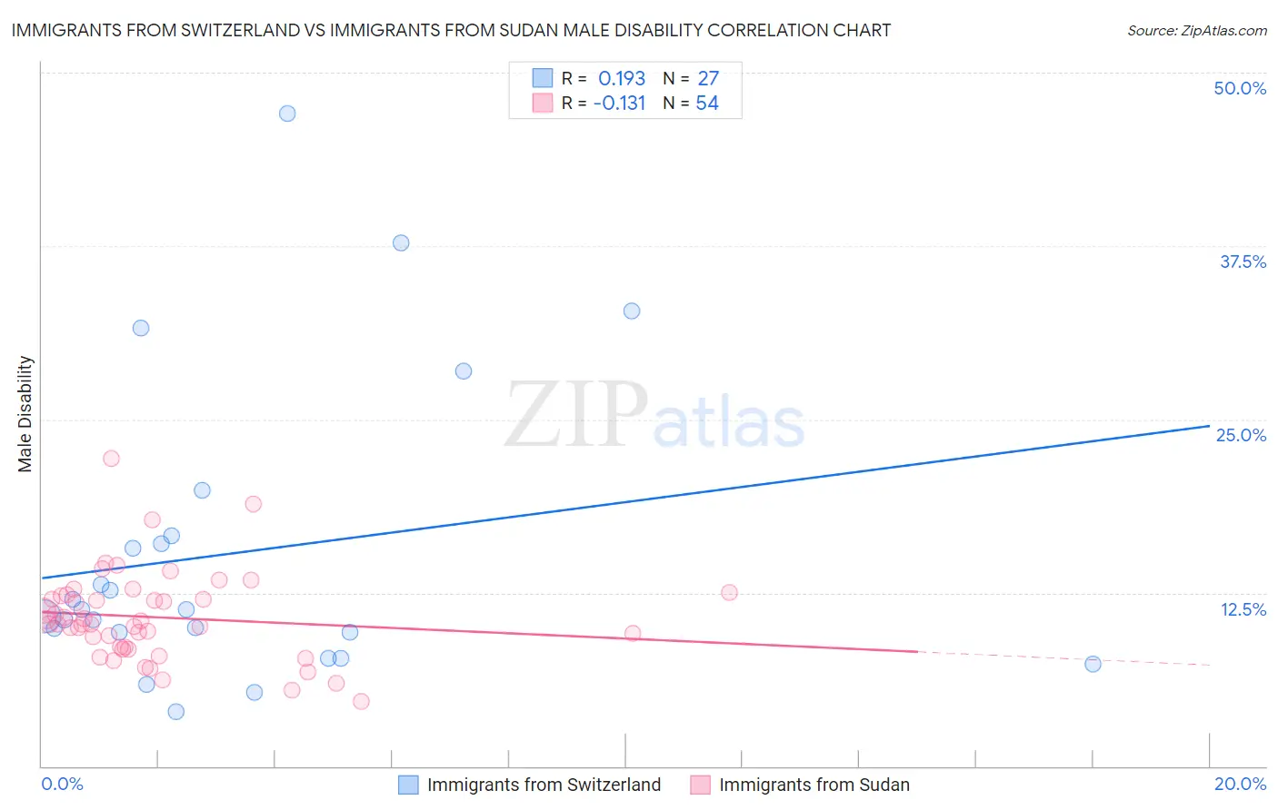 Immigrants from Switzerland vs Immigrants from Sudan Male Disability