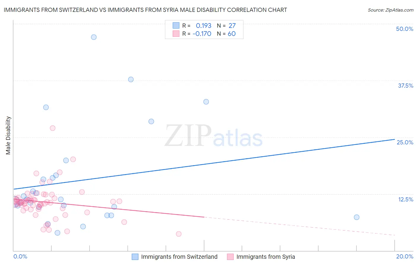 Immigrants from Switzerland vs Immigrants from Syria Male Disability