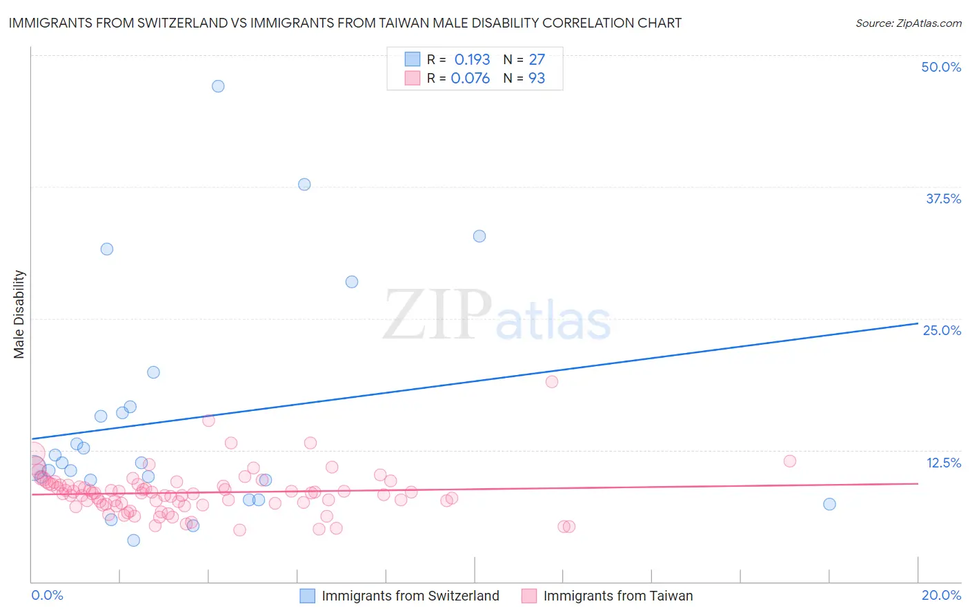 Immigrants from Switzerland vs Immigrants from Taiwan Male Disability