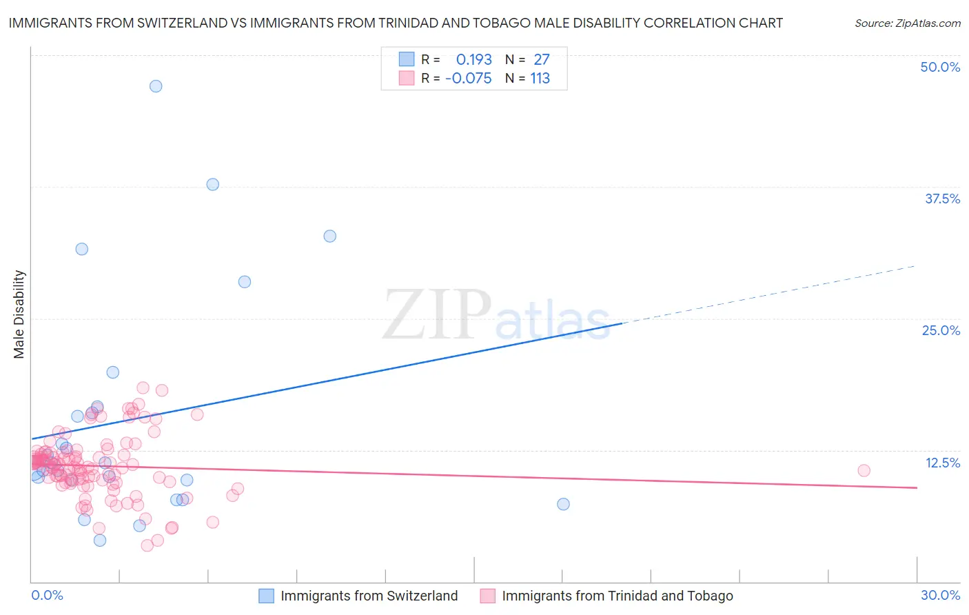 Immigrants from Switzerland vs Immigrants from Trinidad and Tobago Male Disability
