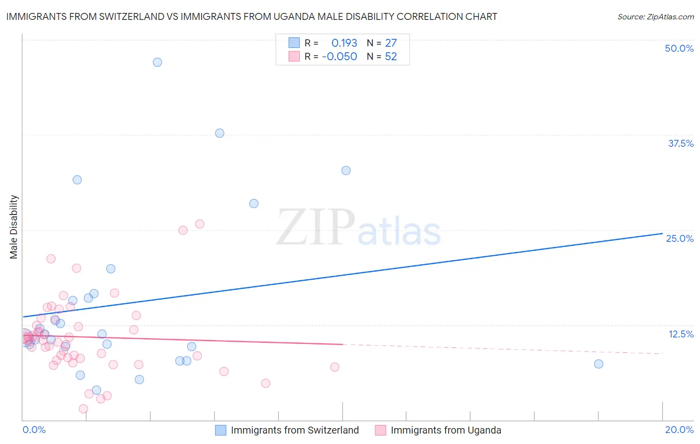 Immigrants from Switzerland vs Immigrants from Uganda Male Disability