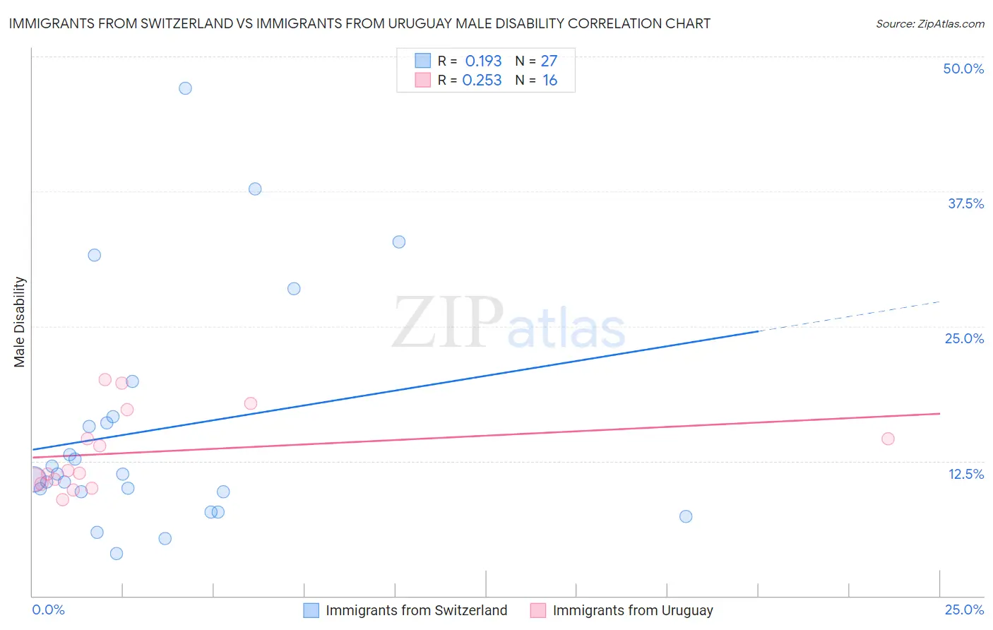Immigrants from Switzerland vs Immigrants from Uruguay Male Disability