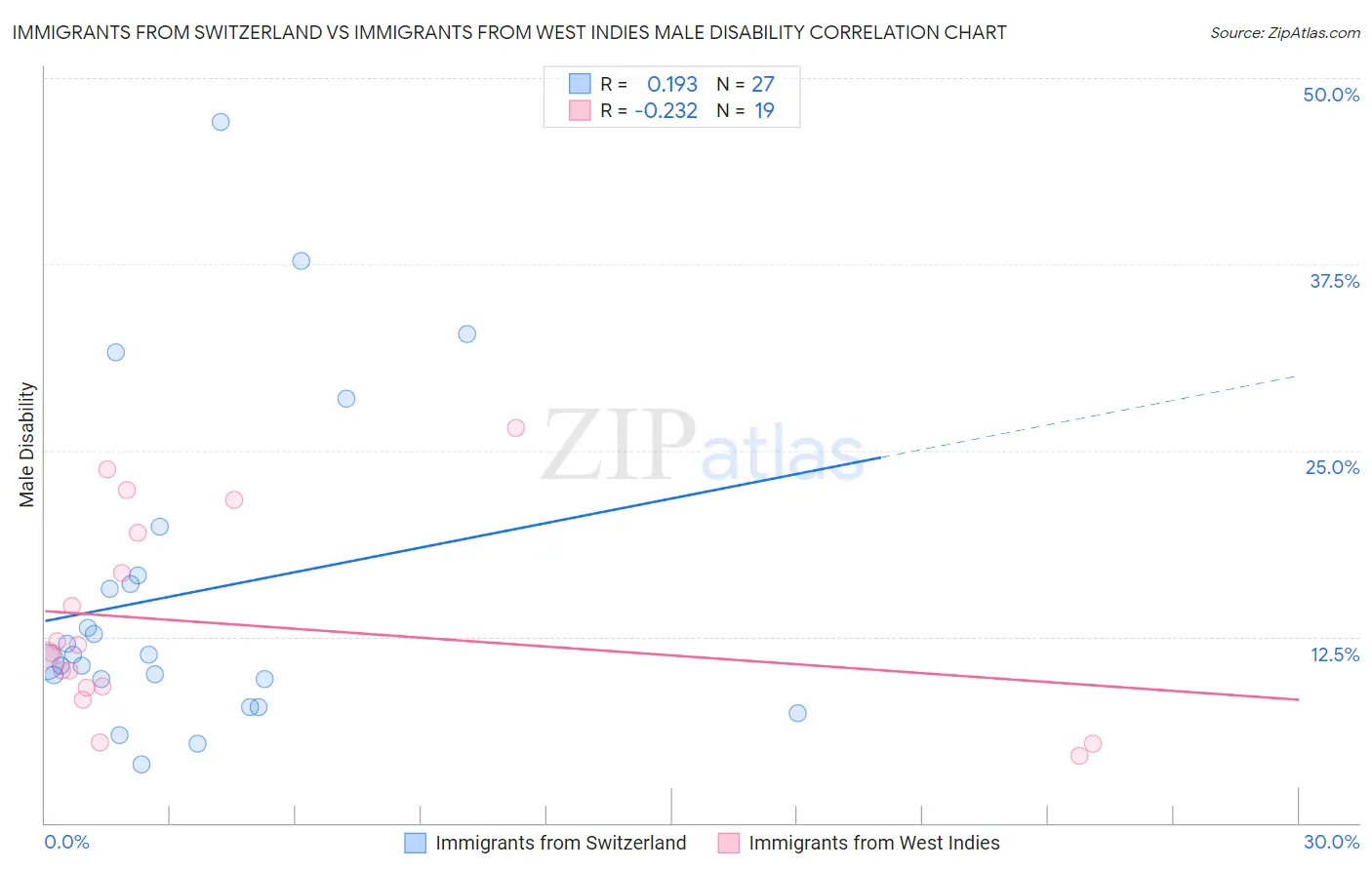 Immigrants from Switzerland vs Immigrants from West Indies Male Disability