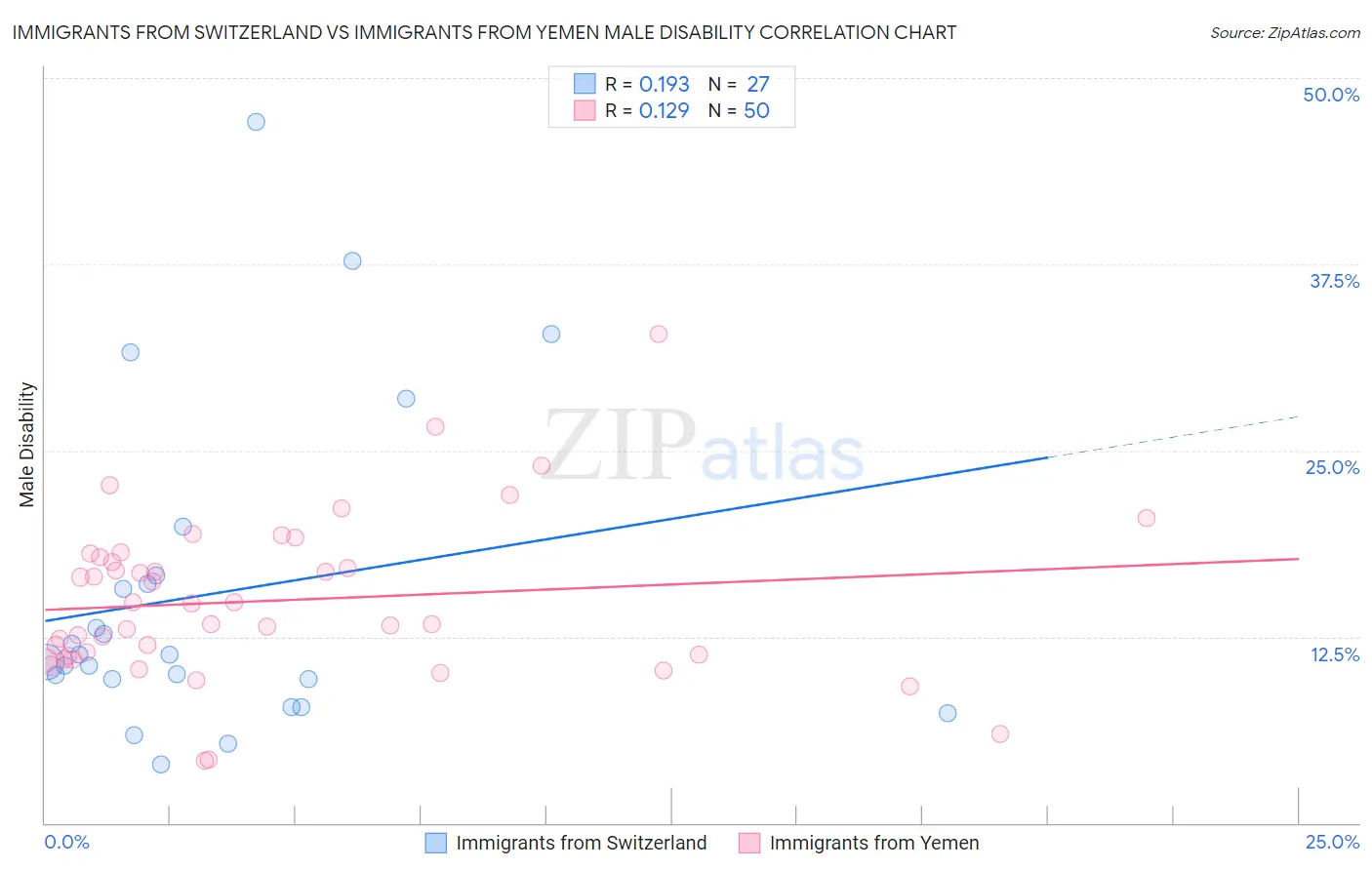 Immigrants from Switzerland vs Immigrants from Yemen Male Disability