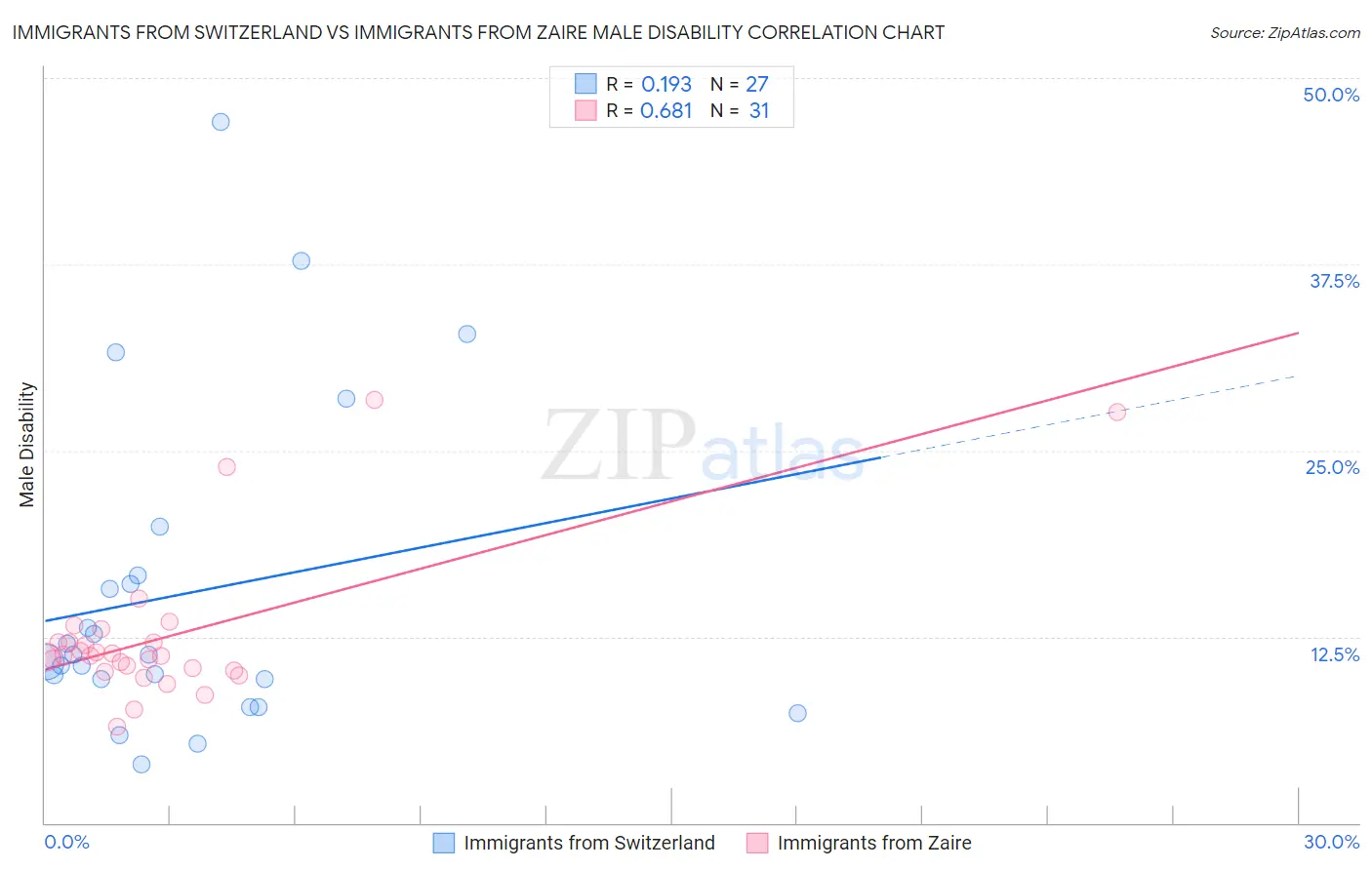 Immigrants from Switzerland vs Immigrants from Zaire Male Disability