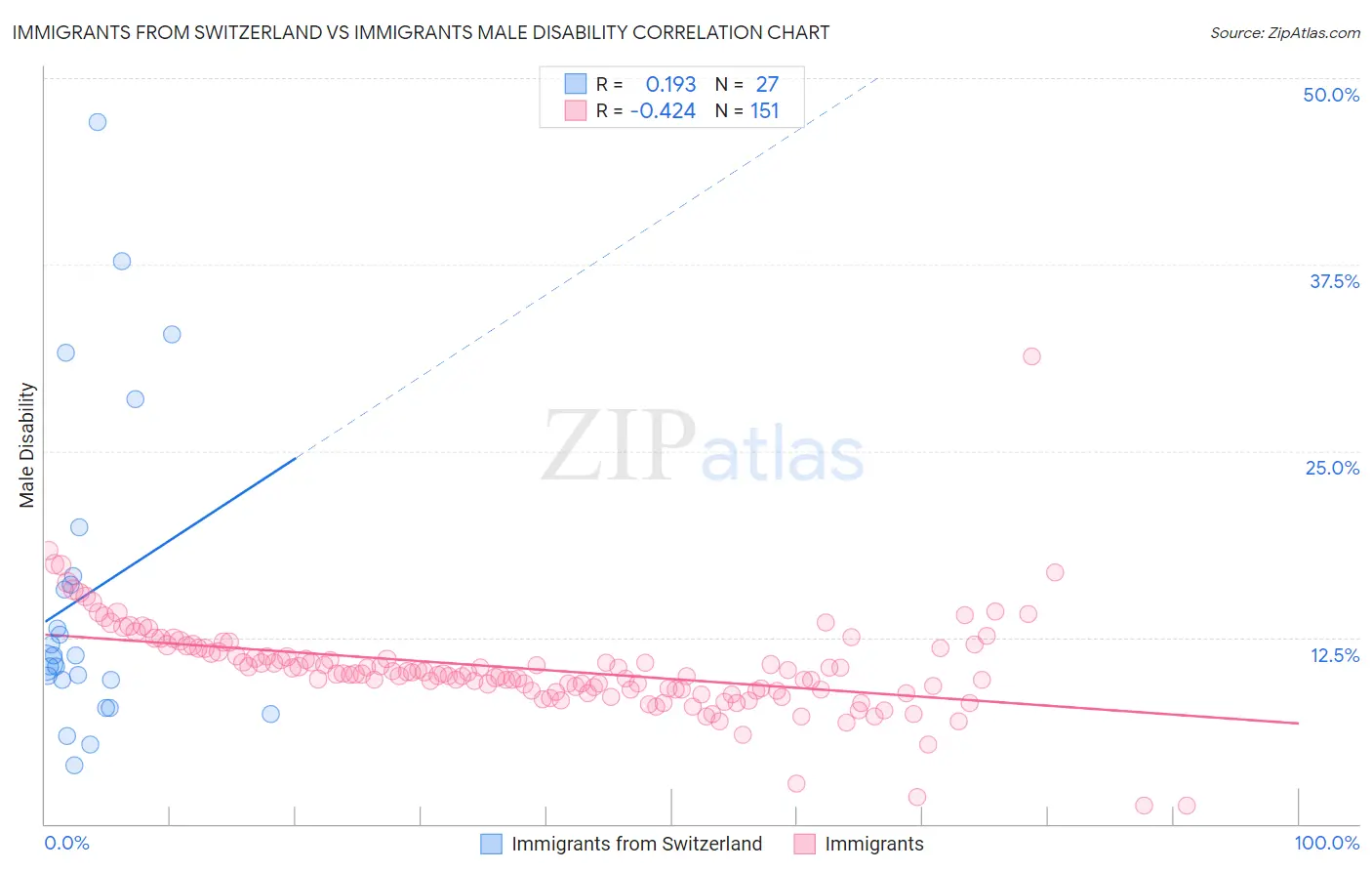 Immigrants from Switzerland vs Immigrants Male Disability