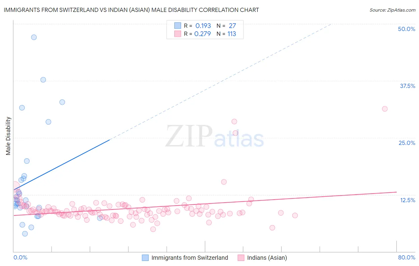 Immigrants from Switzerland vs Indian (Asian) Male Disability
