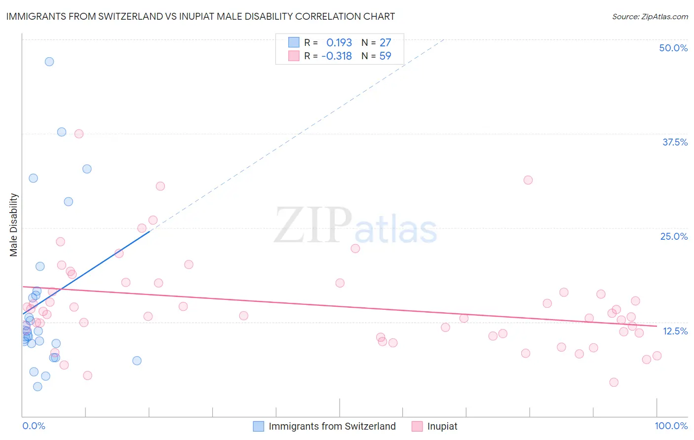 Immigrants from Switzerland vs Inupiat Male Disability