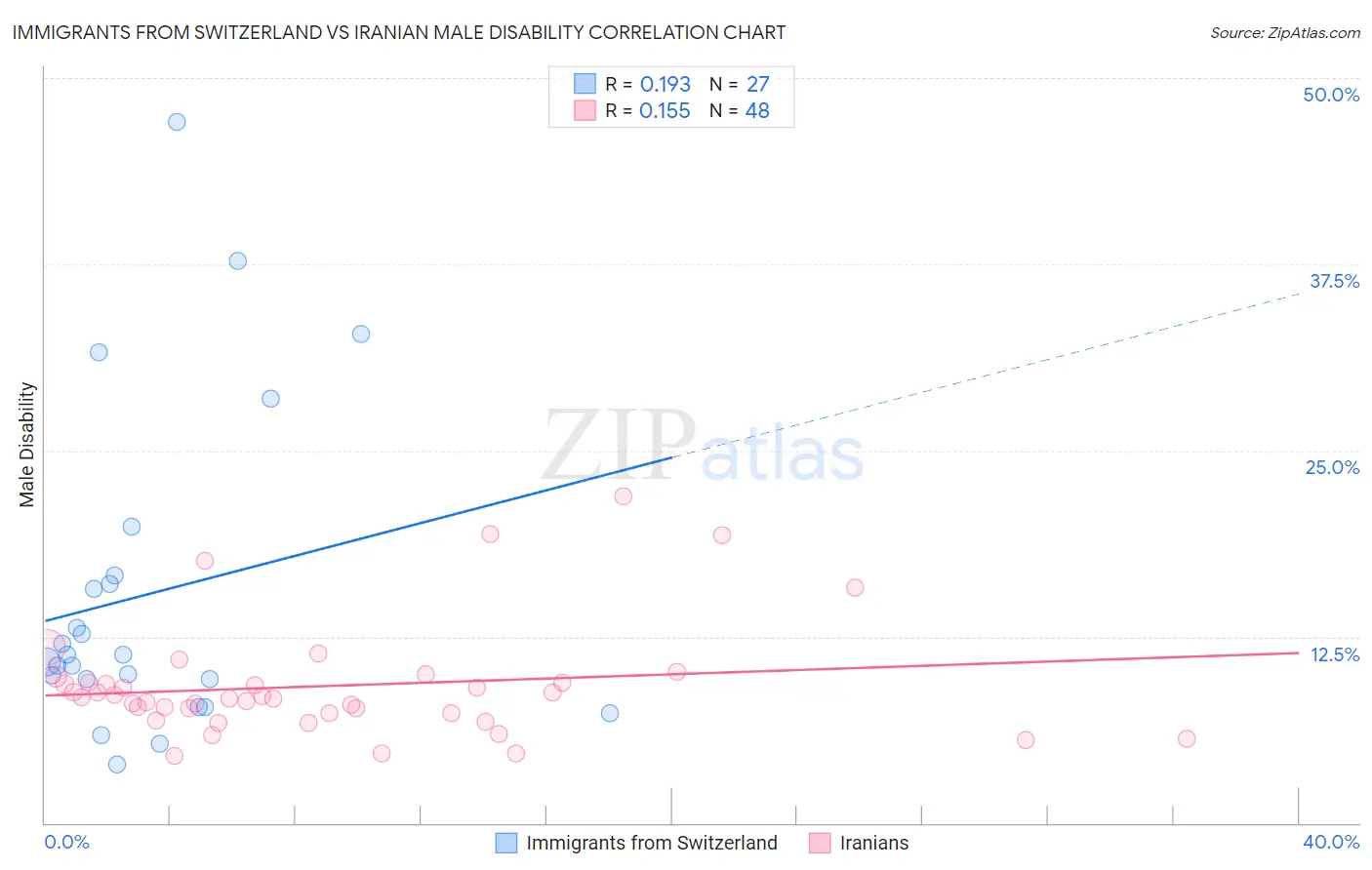 Immigrants from Switzerland vs Iranian Male Disability