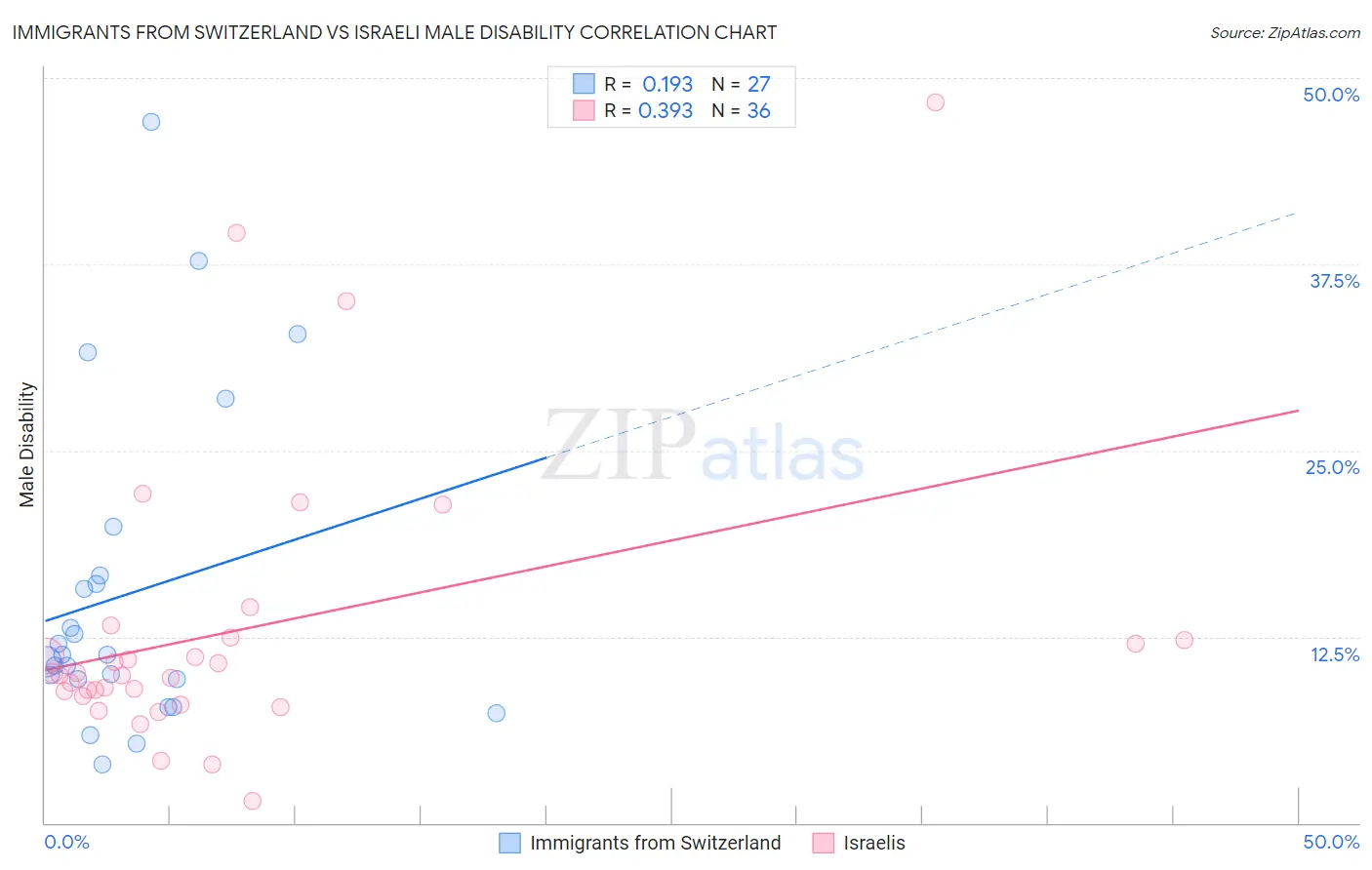 Immigrants from Switzerland vs Israeli Male Disability