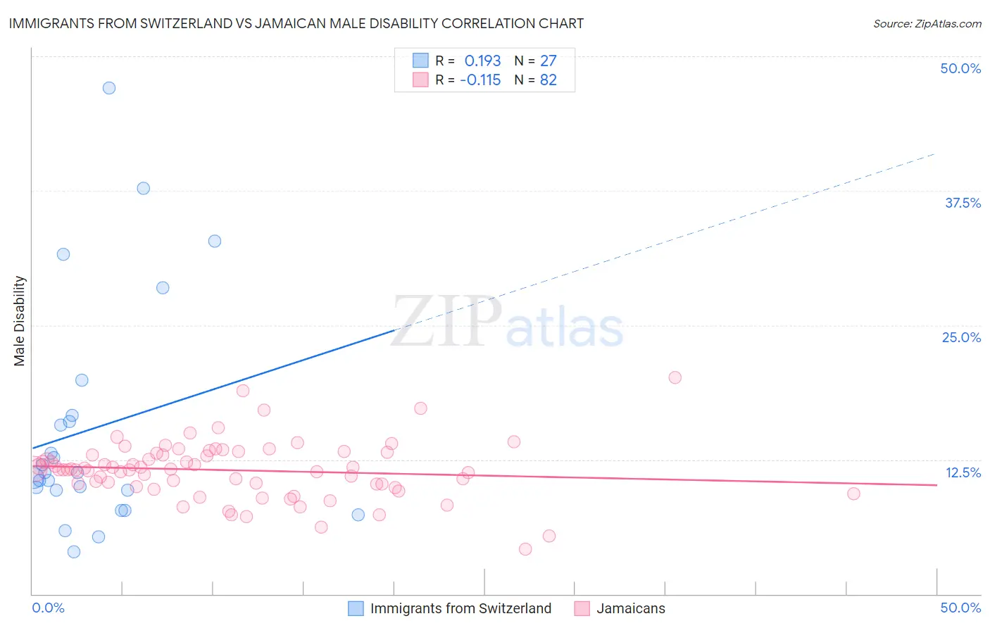Immigrants from Switzerland vs Jamaican Male Disability
