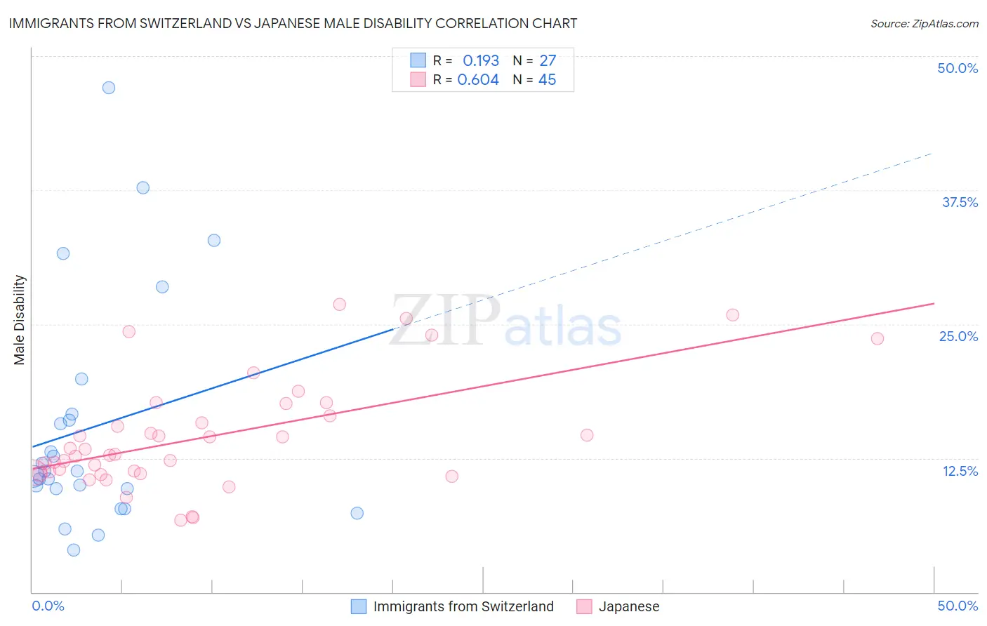 Immigrants from Switzerland vs Japanese Male Disability