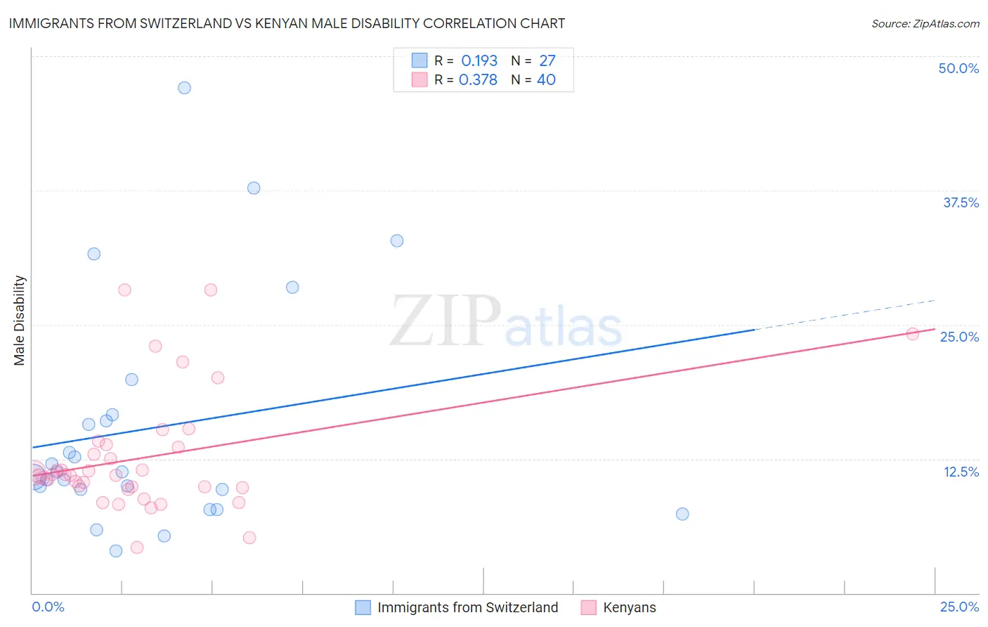 Immigrants from Switzerland vs Kenyan Male Disability