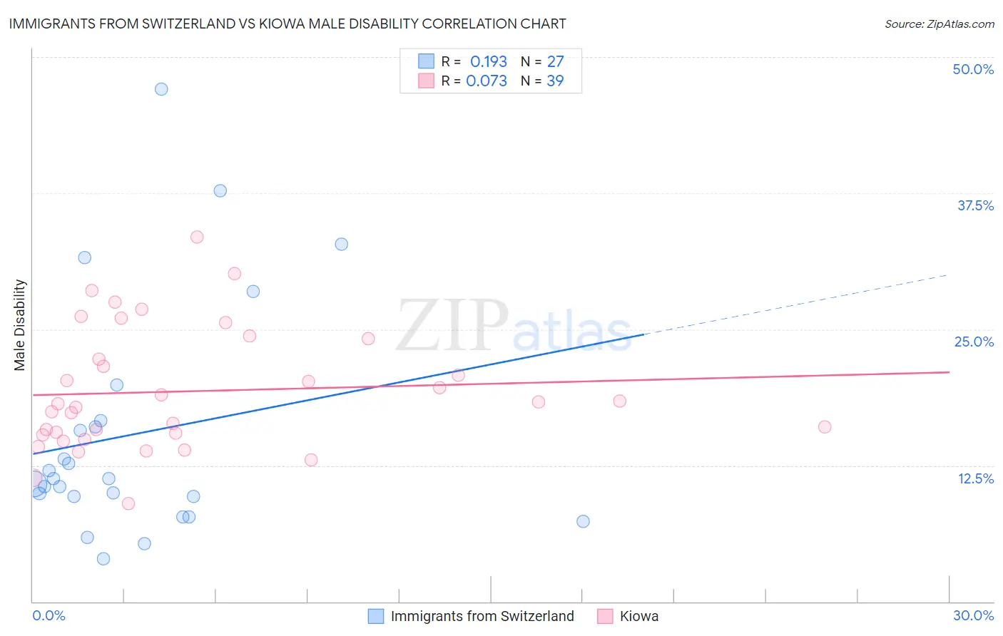 Immigrants from Switzerland vs Kiowa Male Disability