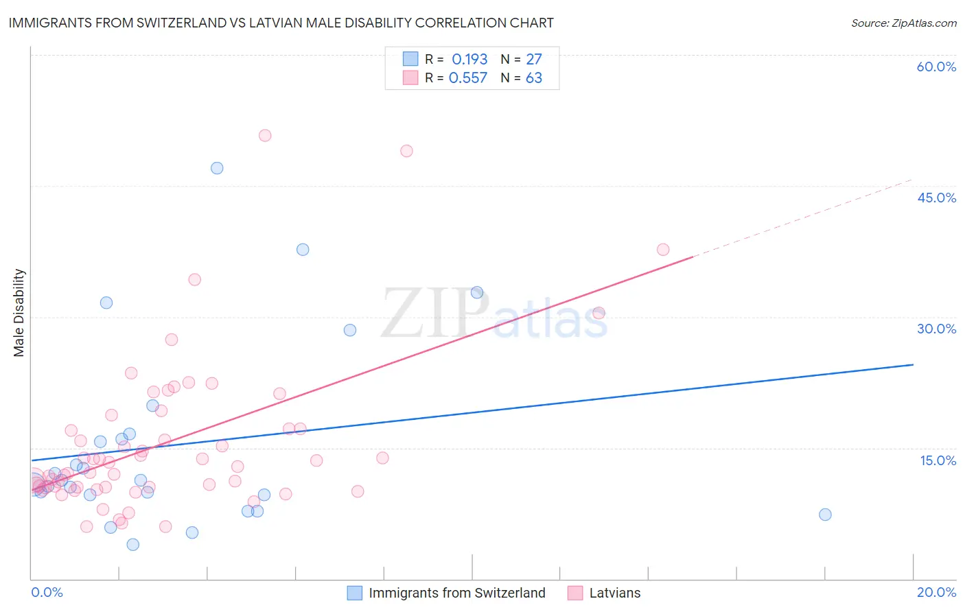 Immigrants from Switzerland vs Latvian Male Disability
