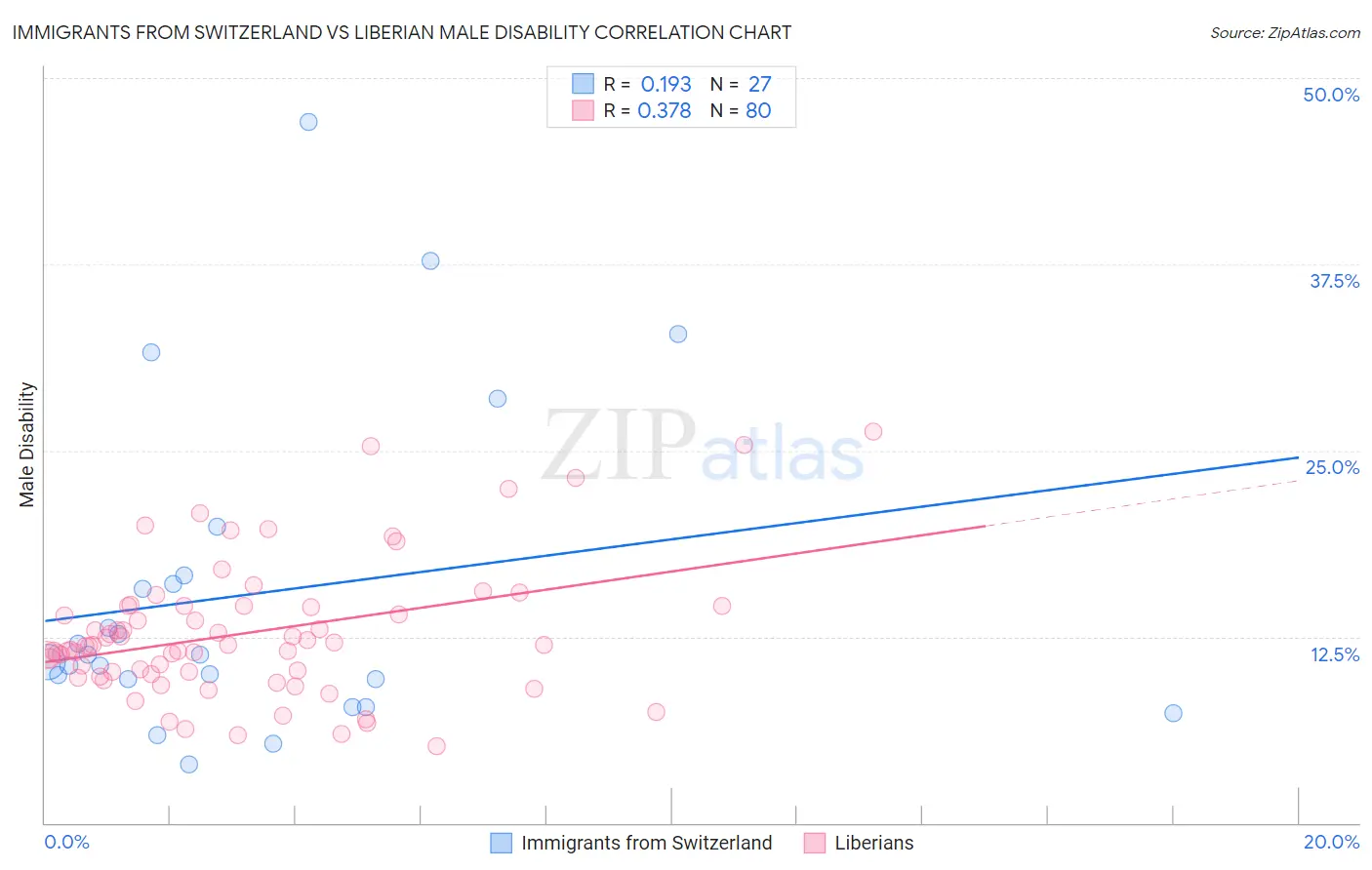 Immigrants from Switzerland vs Liberian Male Disability