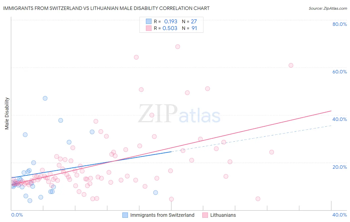 Immigrants from Switzerland vs Lithuanian Male Disability