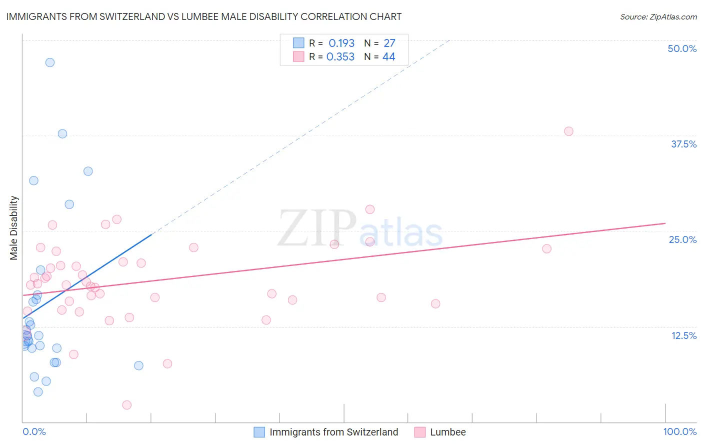 Immigrants from Switzerland vs Lumbee Male Disability