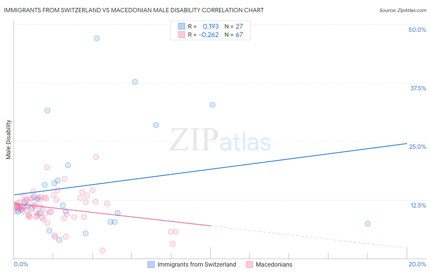 Immigrants from Switzerland vs Macedonian Male Disability
