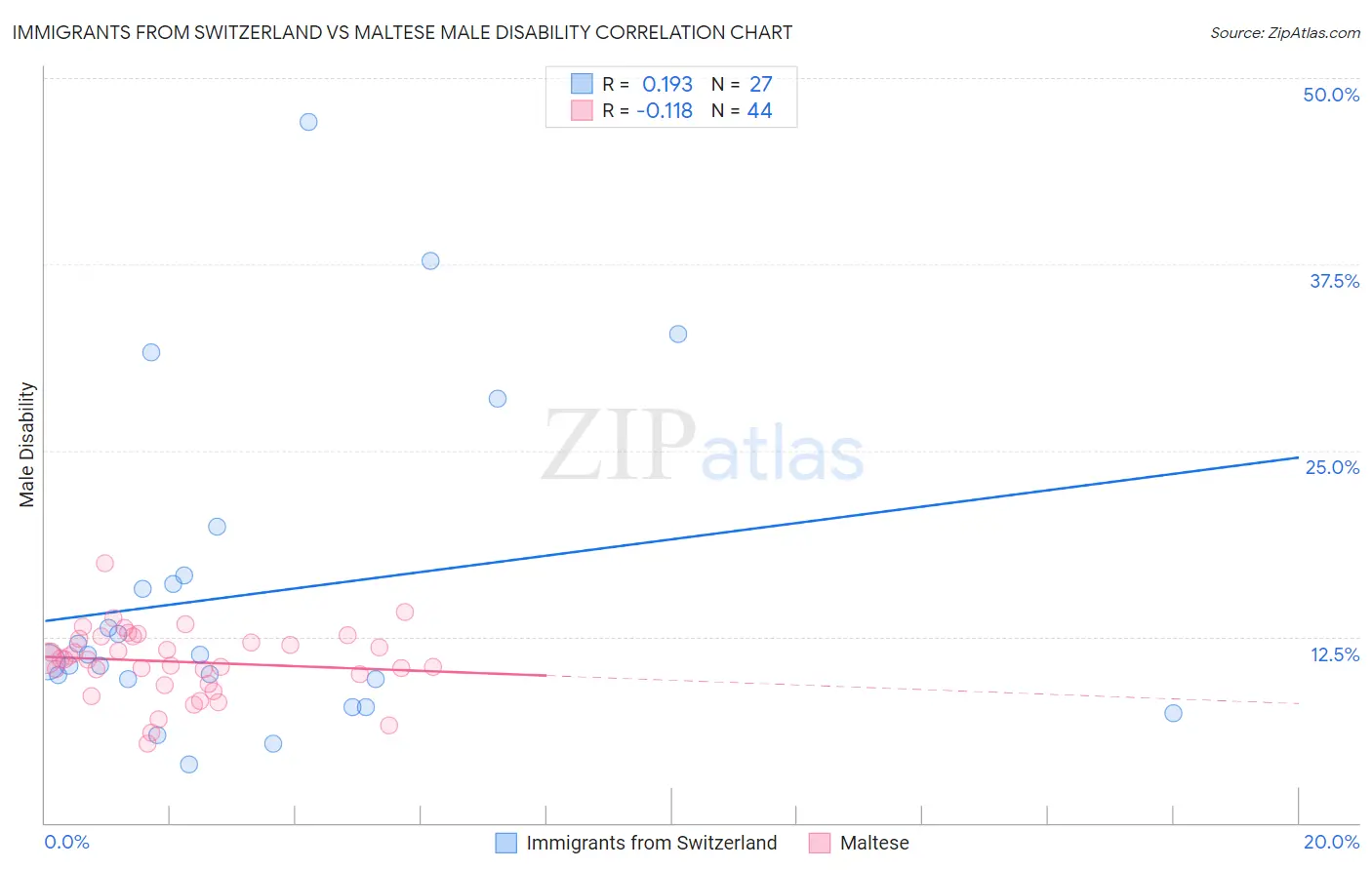 Immigrants from Switzerland vs Maltese Male Disability