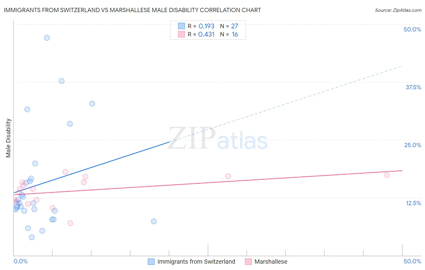 Immigrants from Switzerland vs Marshallese Male Disability