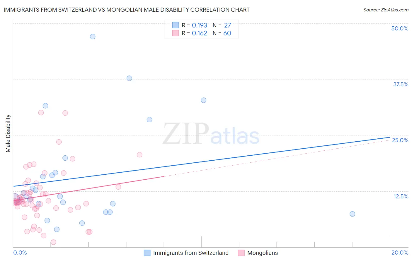 Immigrants from Switzerland vs Mongolian Male Disability