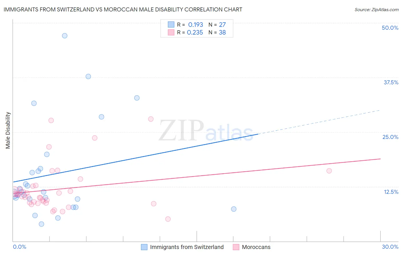 Immigrants from Switzerland vs Moroccan Male Disability