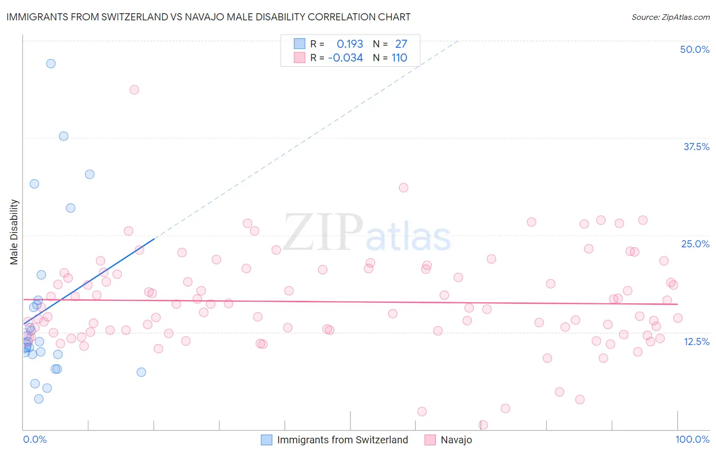 Immigrants from Switzerland vs Navajo Male Disability