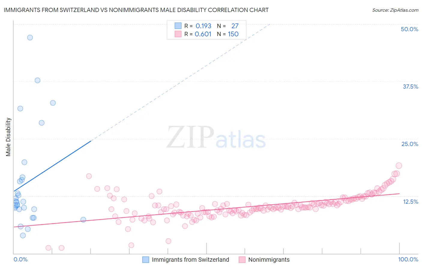 Immigrants from Switzerland vs Nonimmigrants Male Disability
