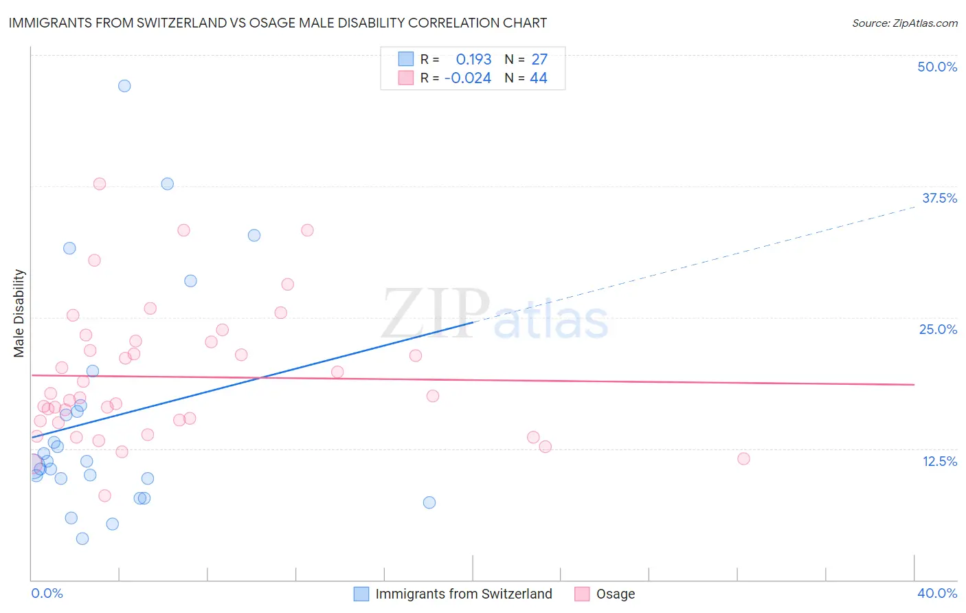 Immigrants from Switzerland vs Osage Male Disability
