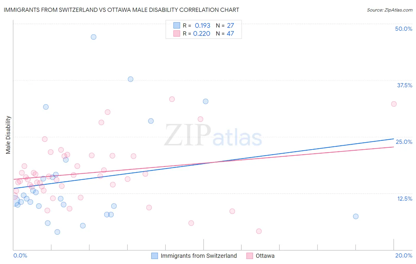 Immigrants from Switzerland vs Ottawa Male Disability
