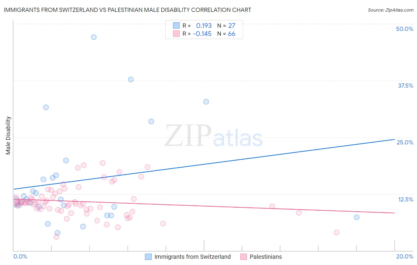 Immigrants from Switzerland vs Palestinian Male Disability