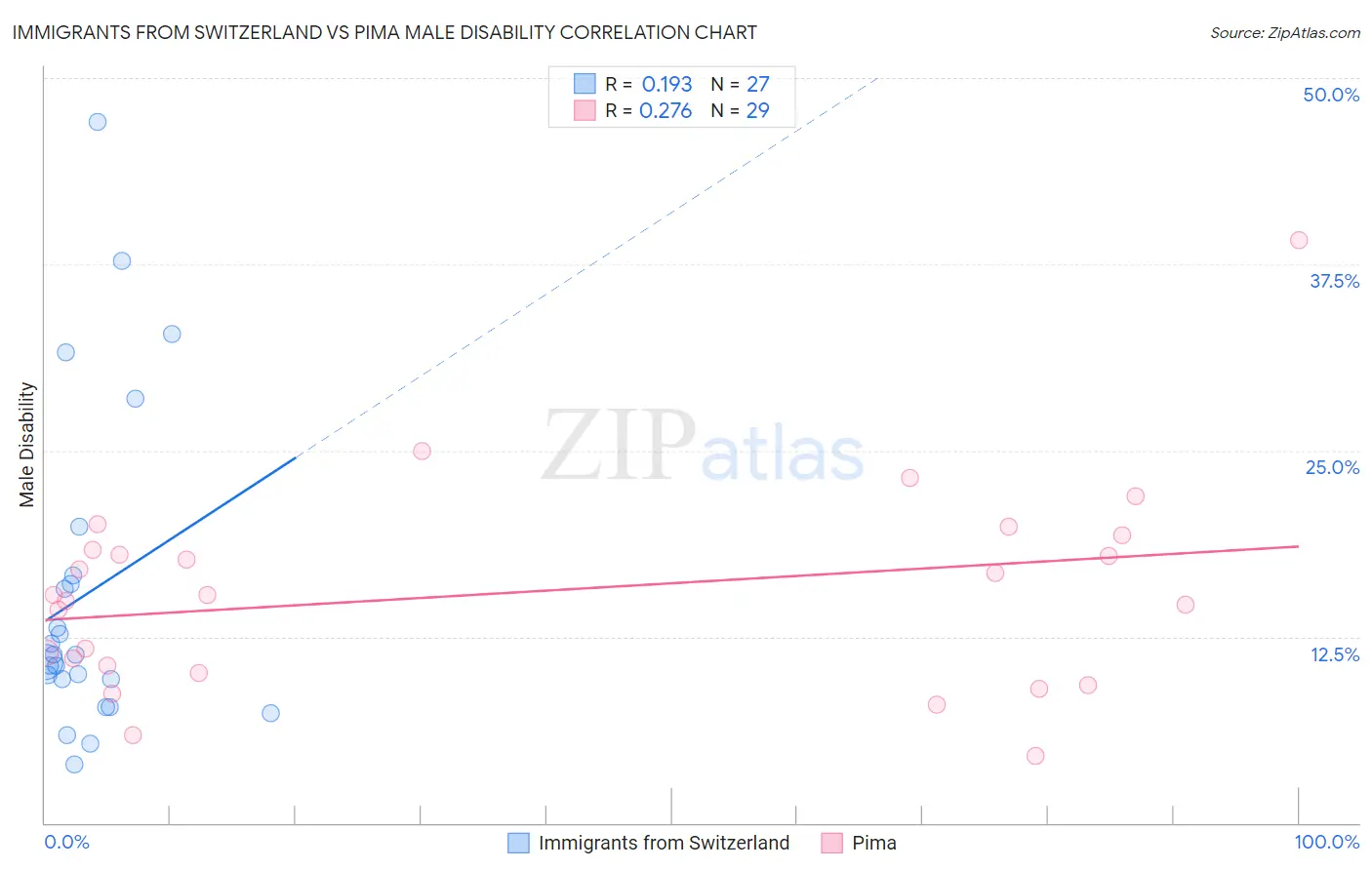 Immigrants from Switzerland vs Pima Male Disability