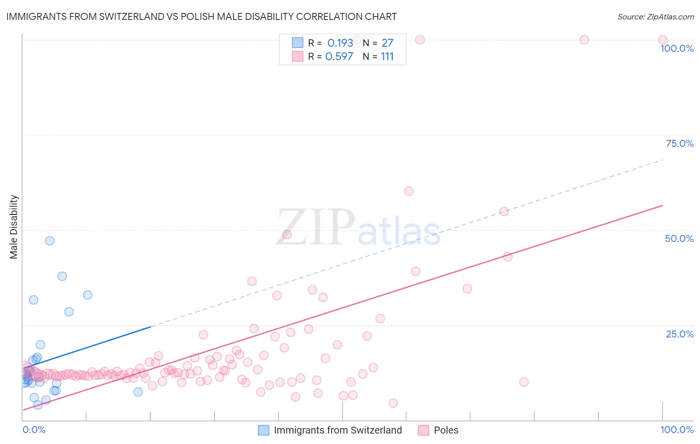 Immigrants from Switzerland vs Polish Male Disability