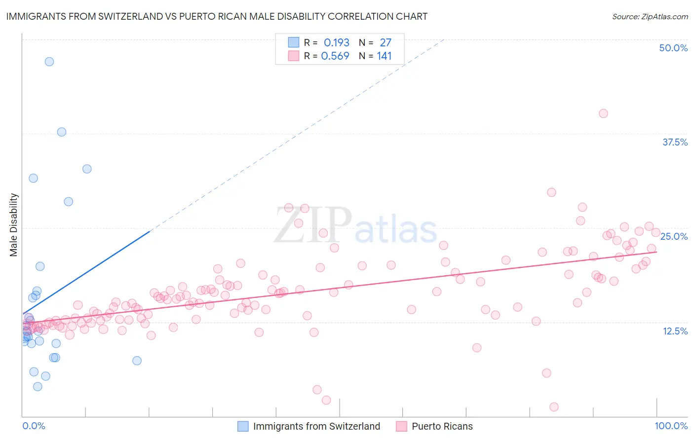 Immigrants from Switzerland vs Puerto Rican Male Disability